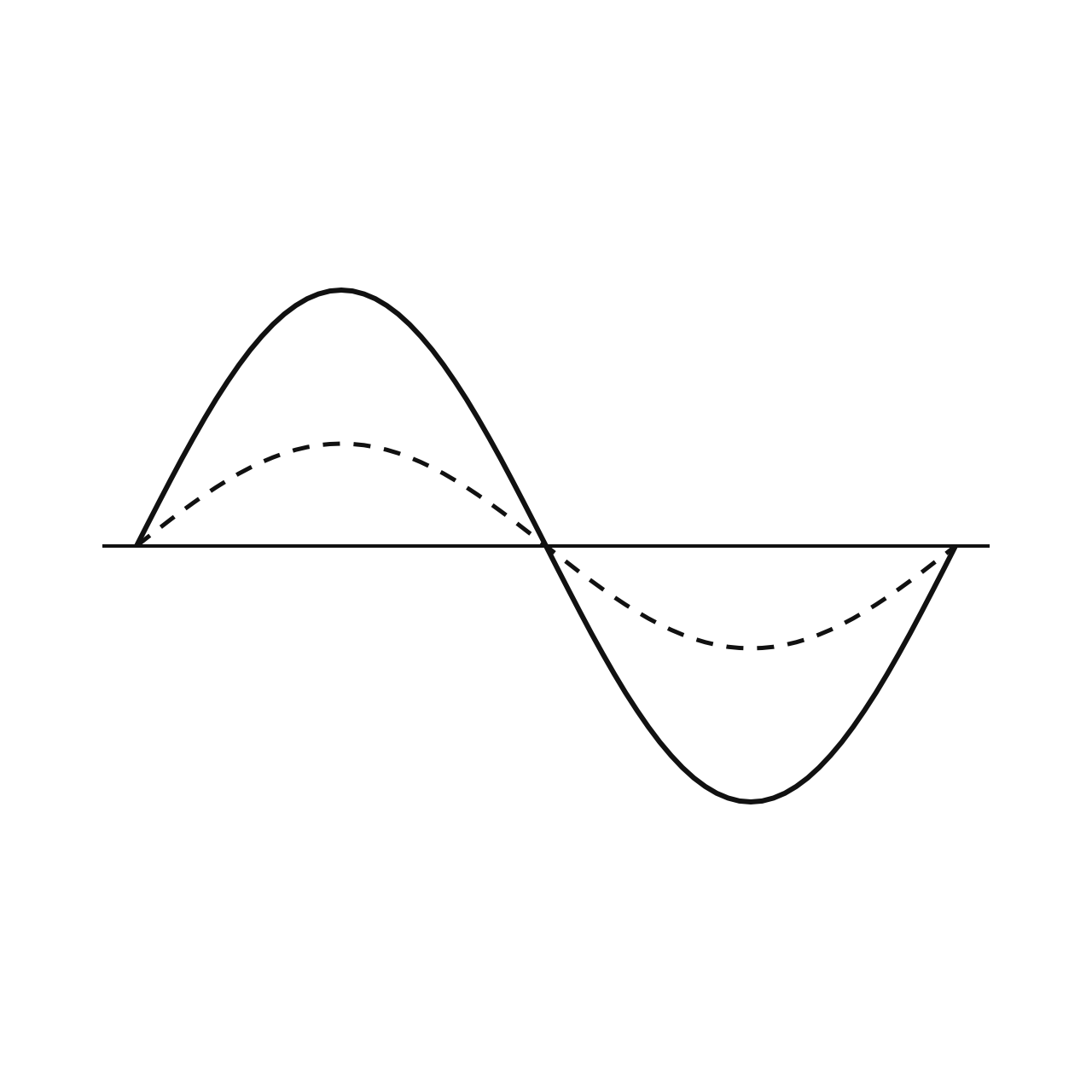 Period and Amplitude of Periodic Functions