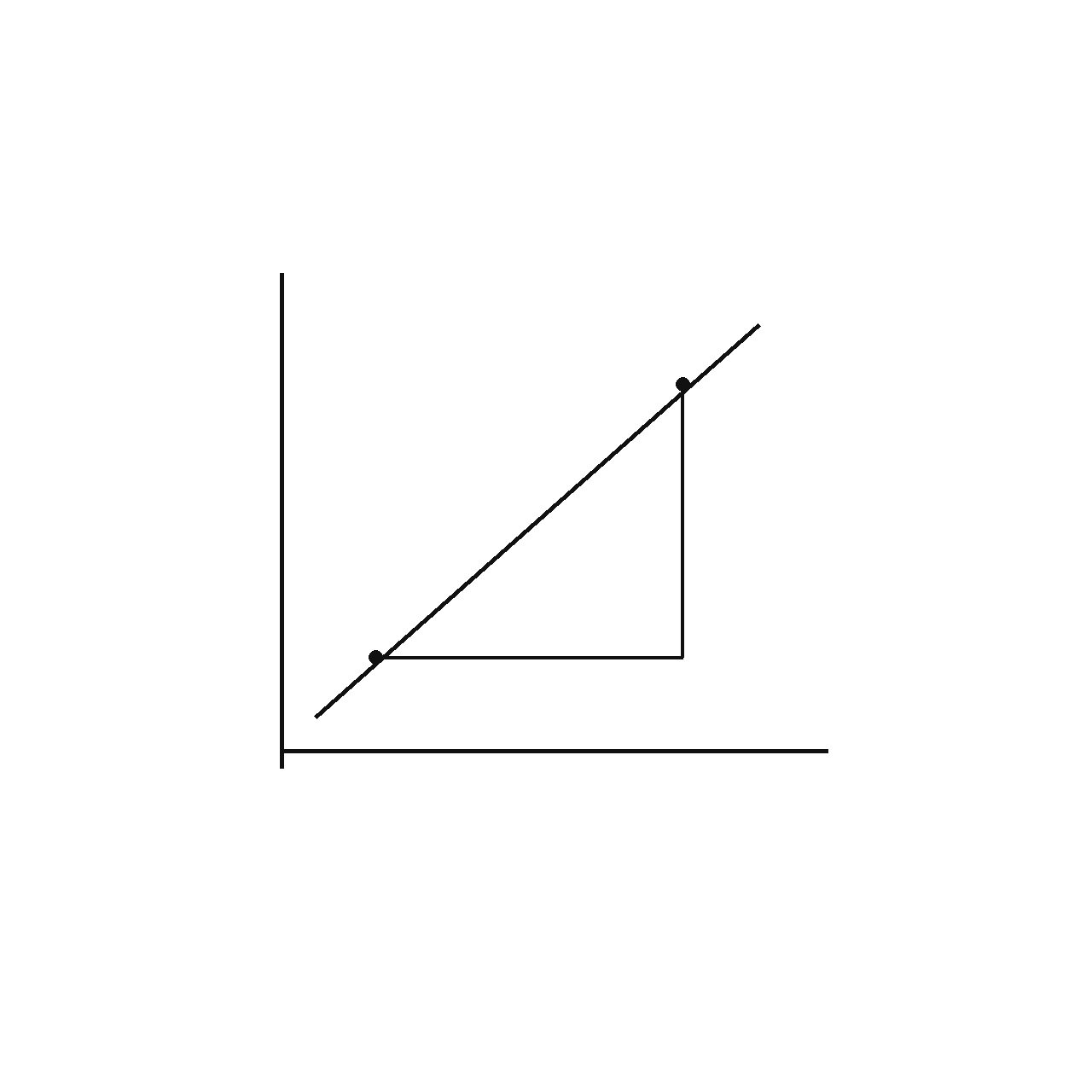 The Slope of a Line