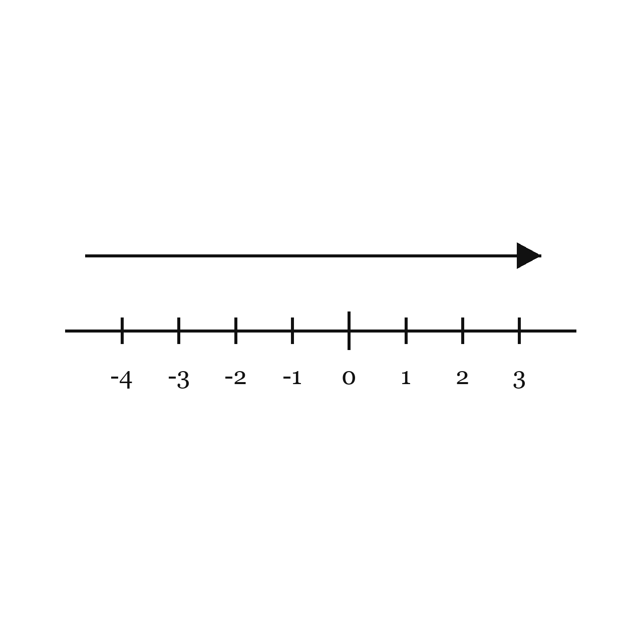 Ordering Integers