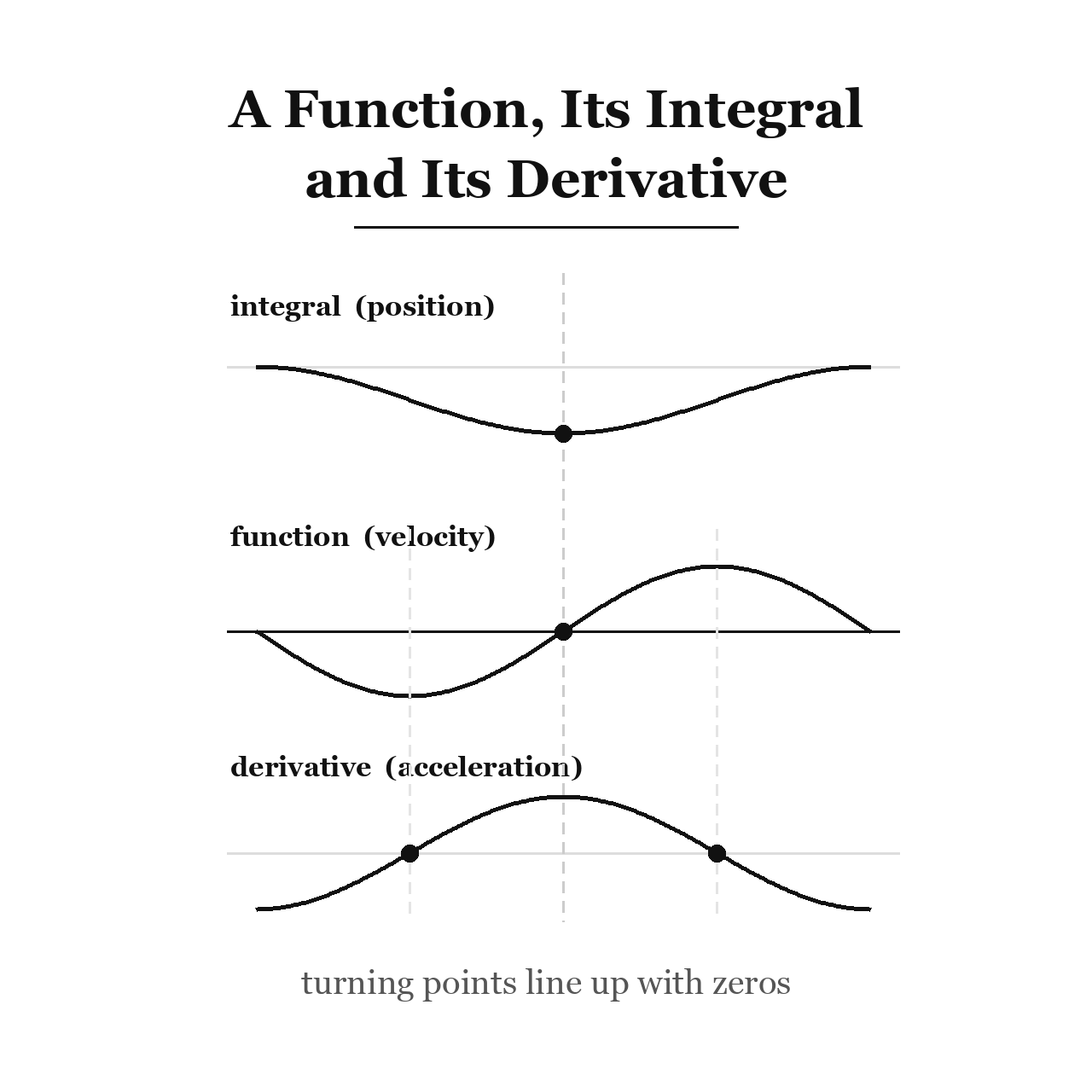 A Function, Its Integral and Its Derivative