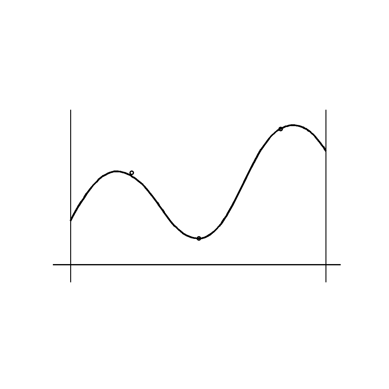 Maximum and Minimum Values