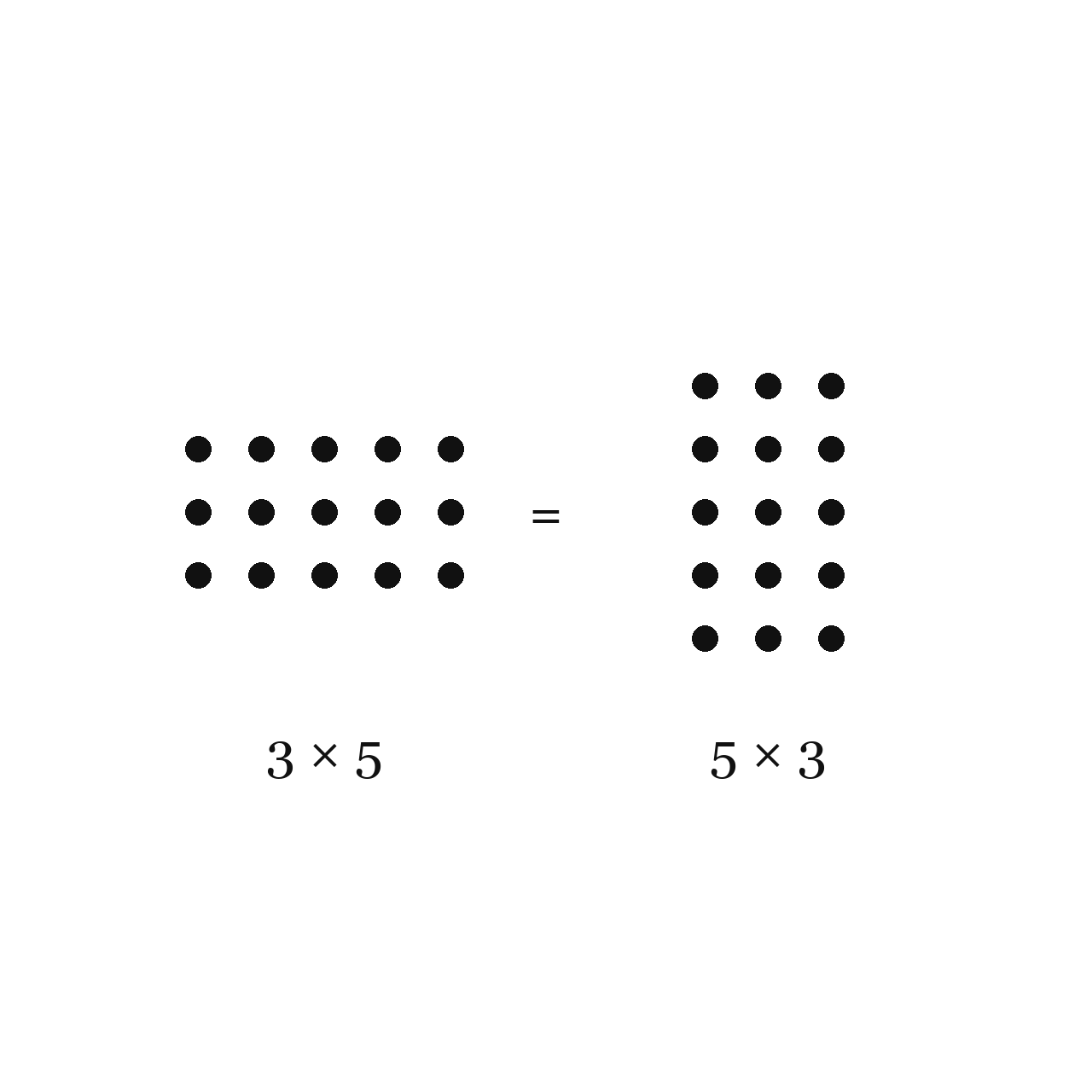 The Commutative Property