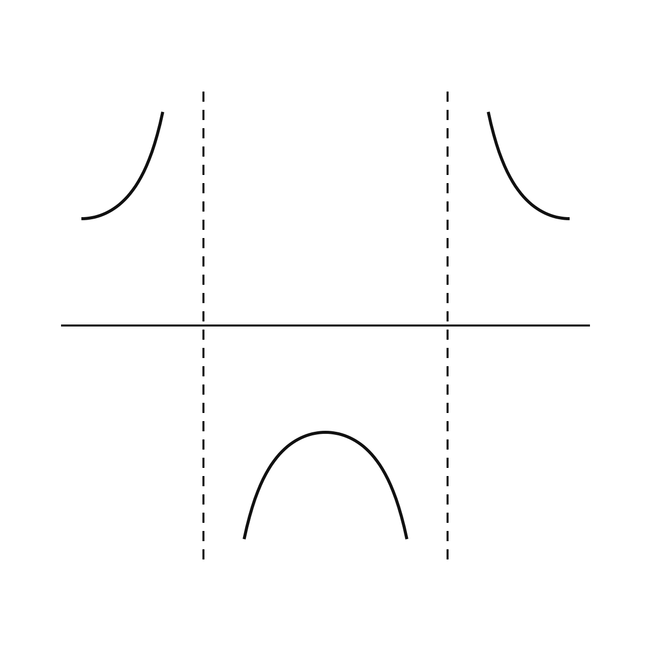 The Secant Function
