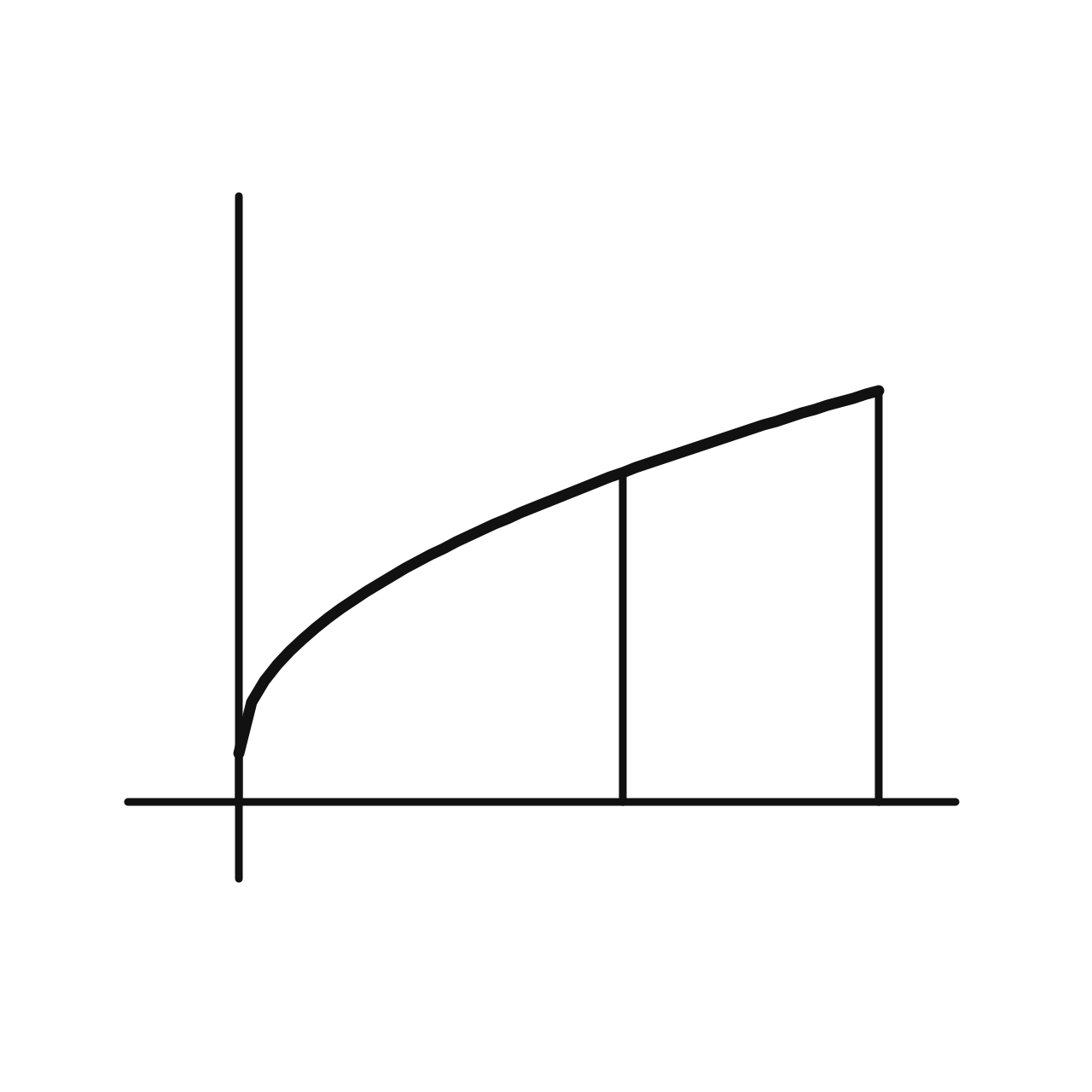 Properties of Integration