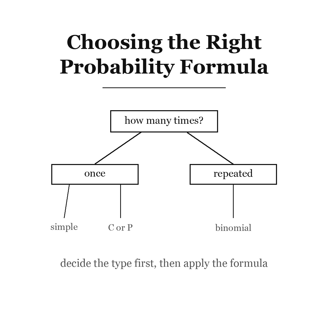 Choosing the Right Probability Formula