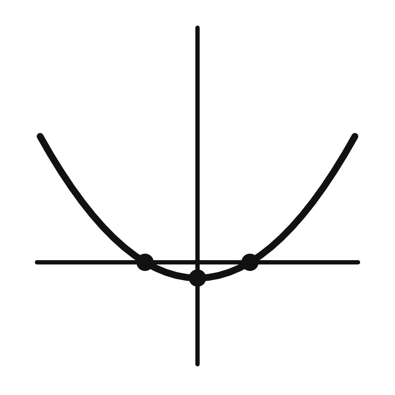 Graph Intercepts