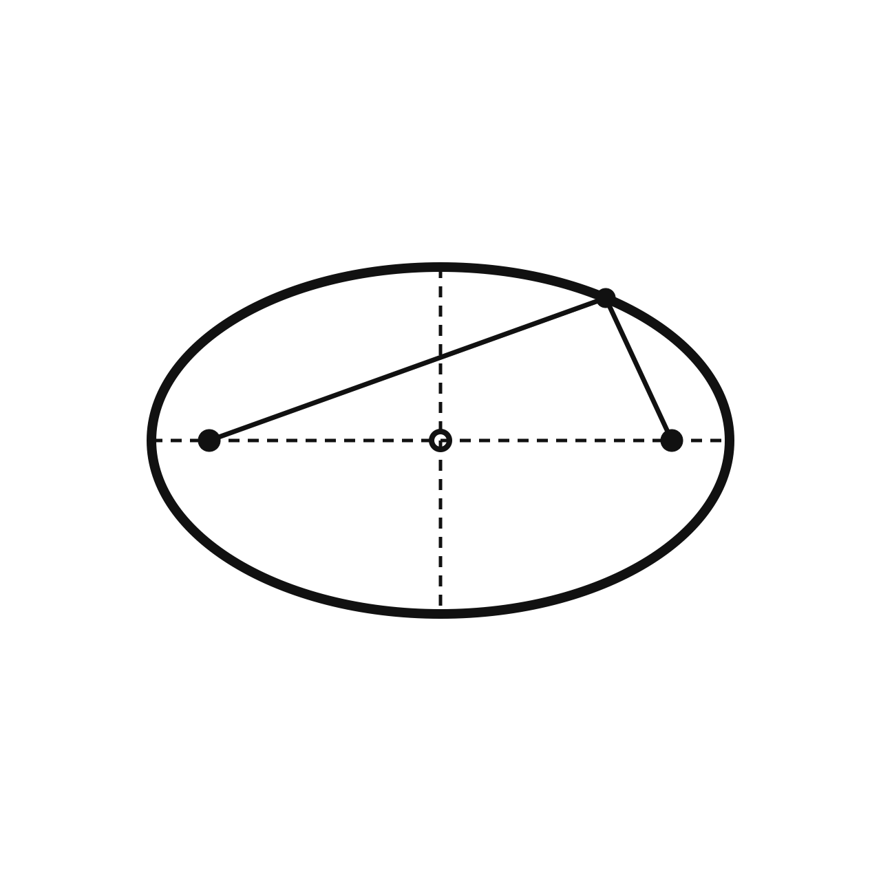 The Standard Equation of an Ellipse