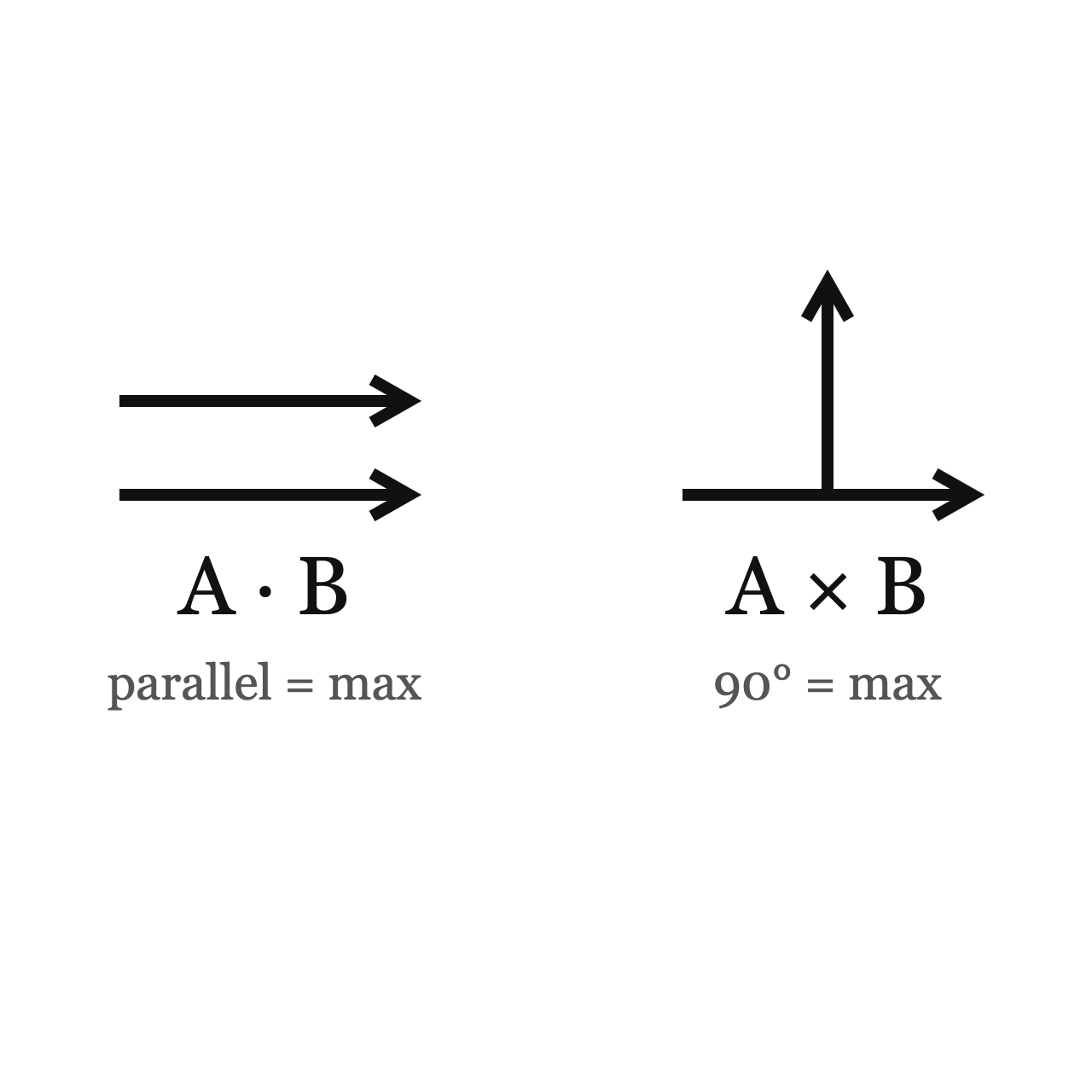 Dot Product and Cross Product