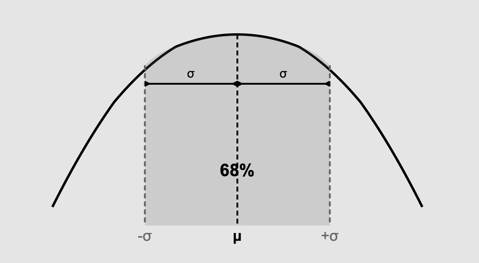 الانحراف المعياري (Standard Deviation)
