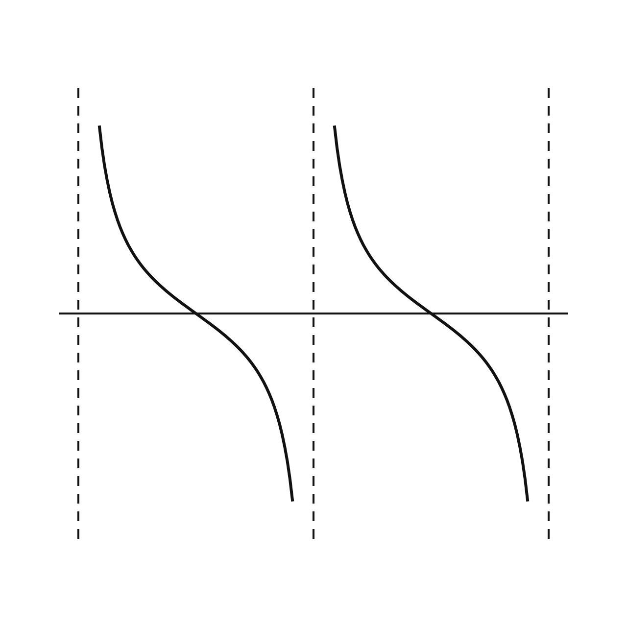 The Cotangent Function