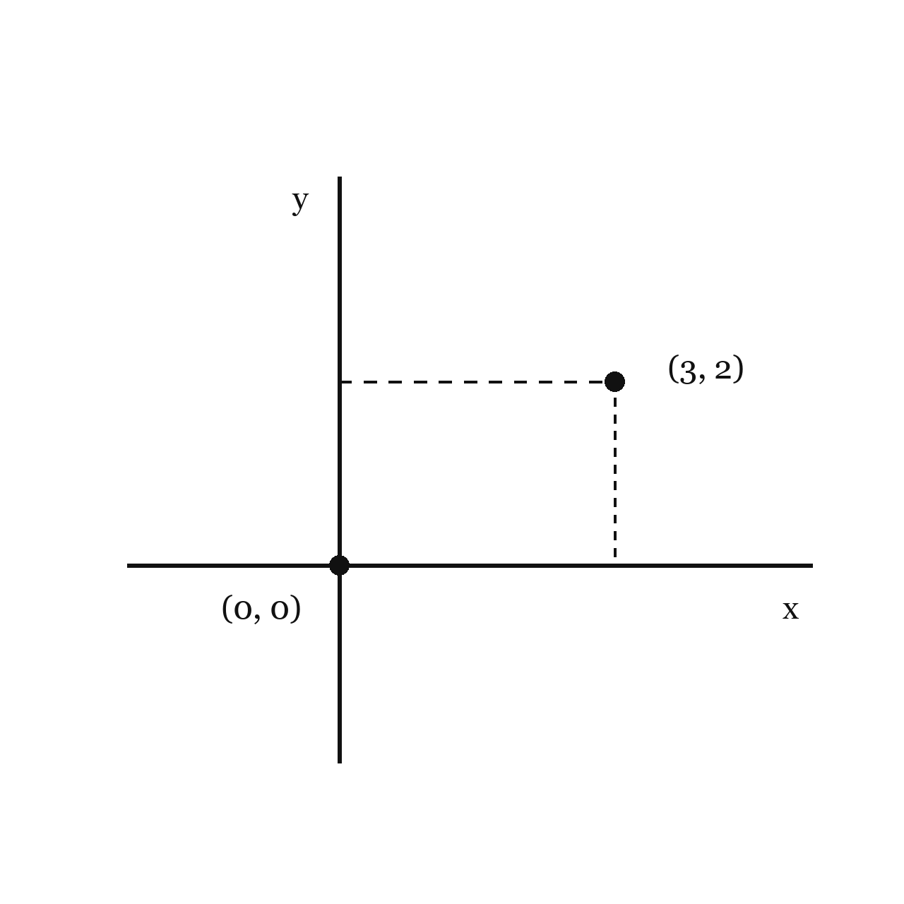 The Coordinate Plane