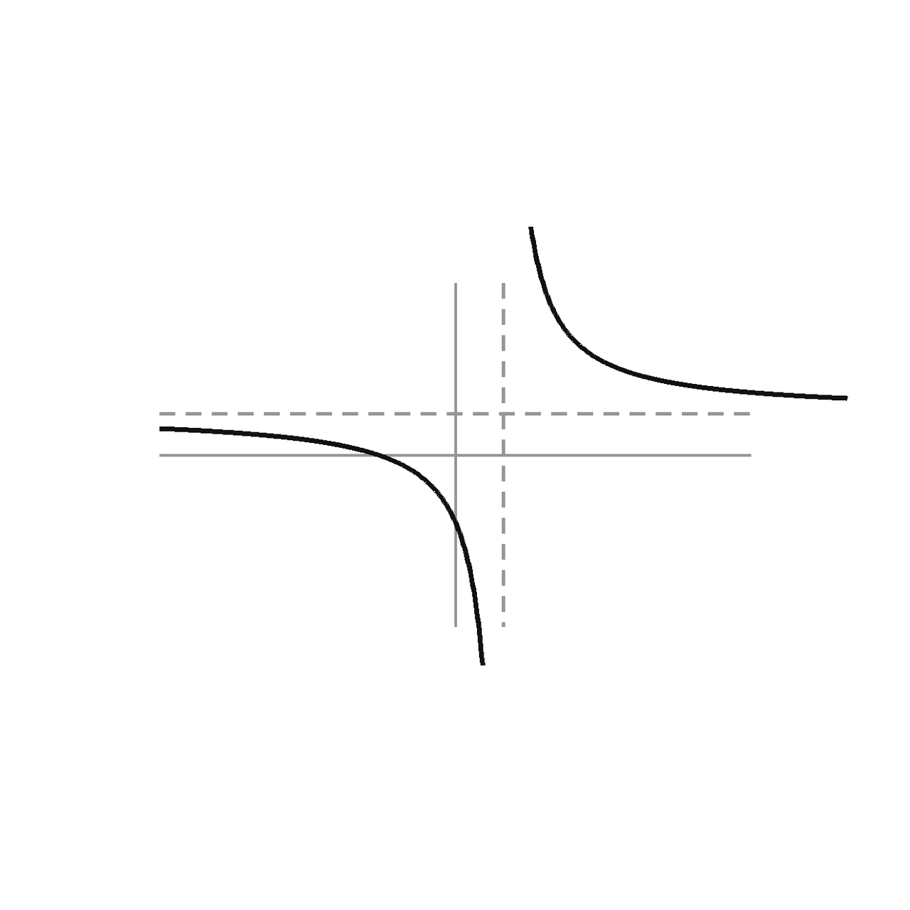 Graphing Rational Functions