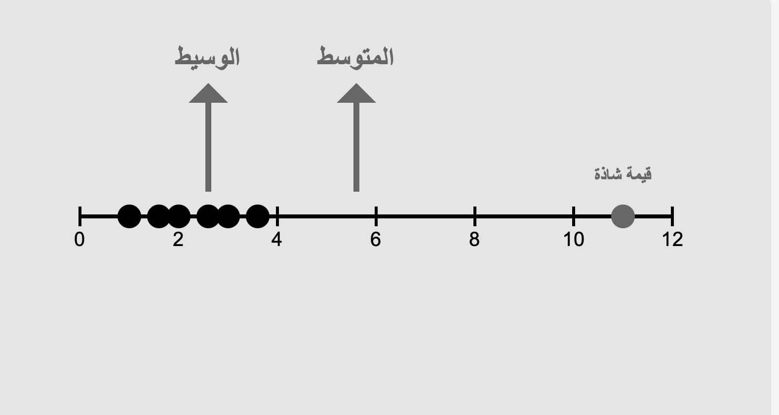 الفرق بين المتوسط الحسابي و الوسيط 
