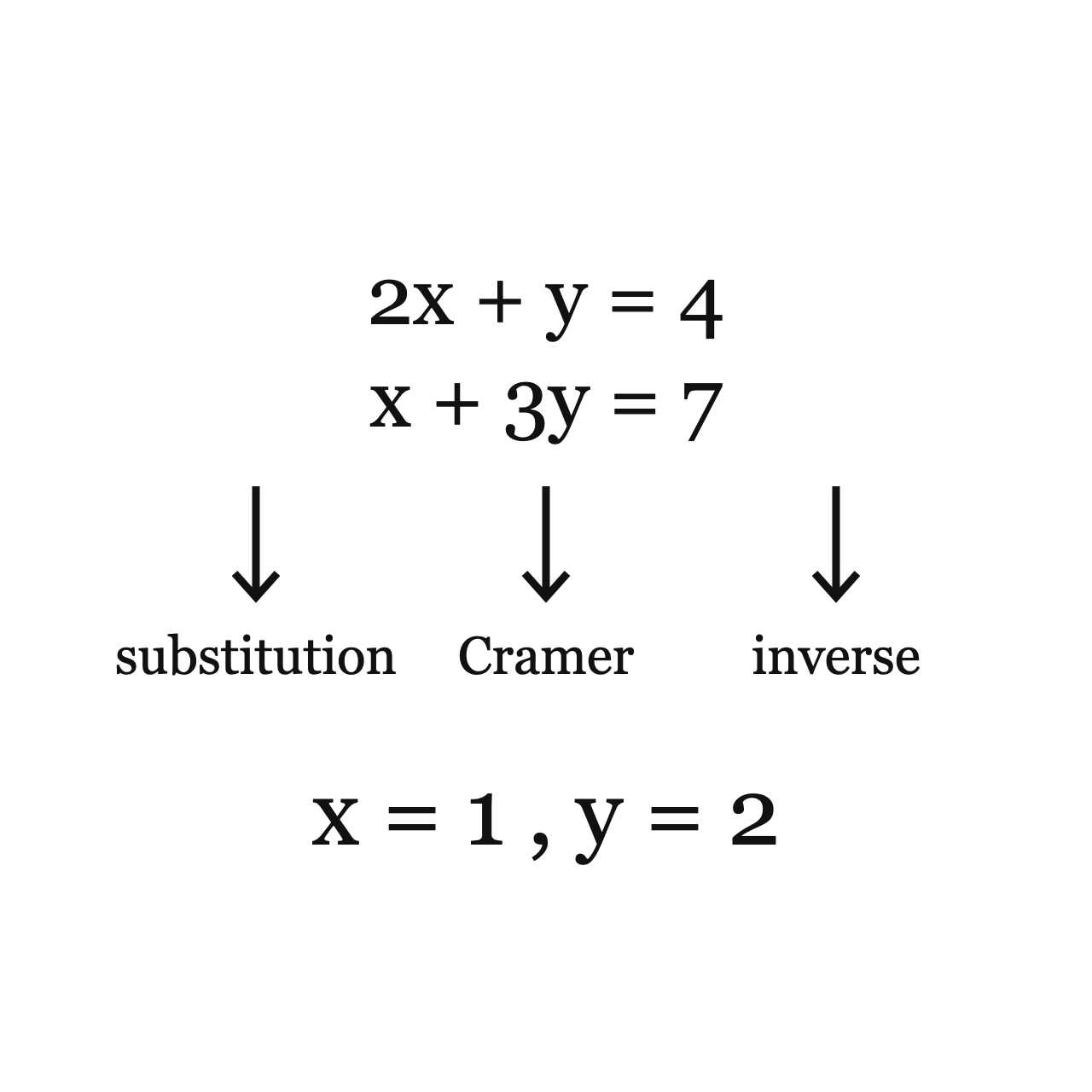 Solving a System Three Different Ways