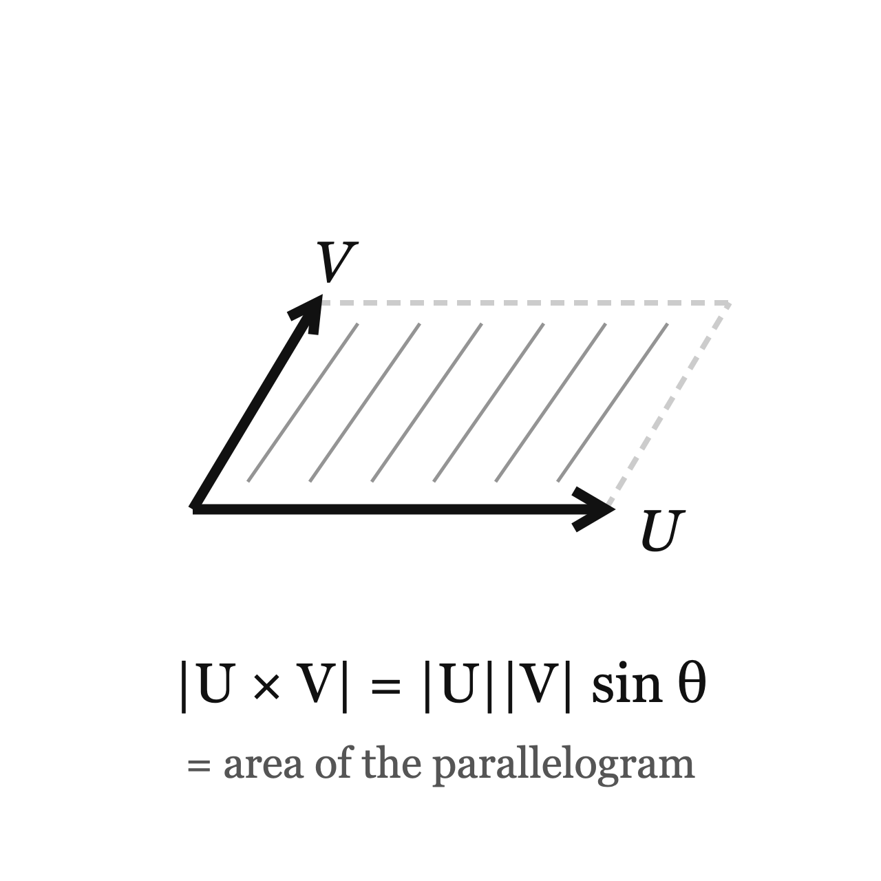 What the Cross Product Means