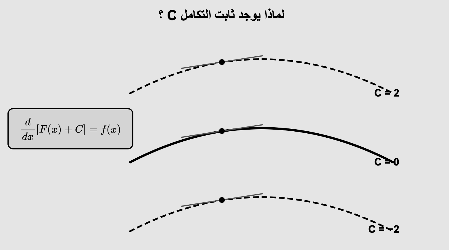 لماذا يوجد الثابت C في التكامل؟