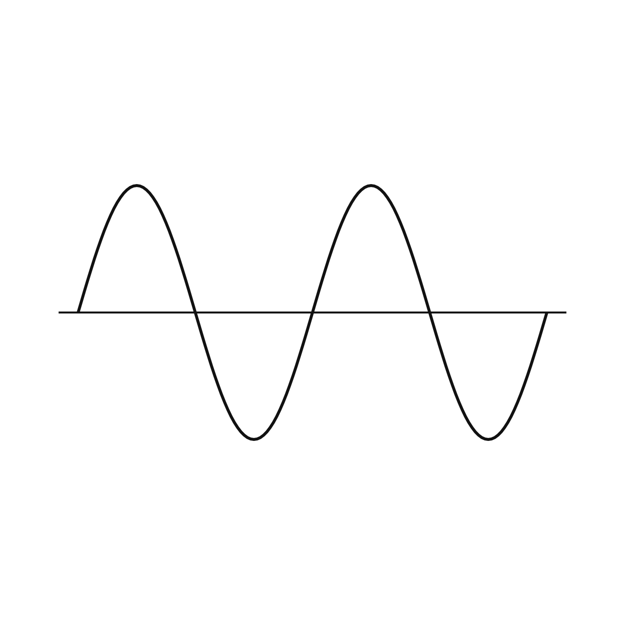 Periodic Functions