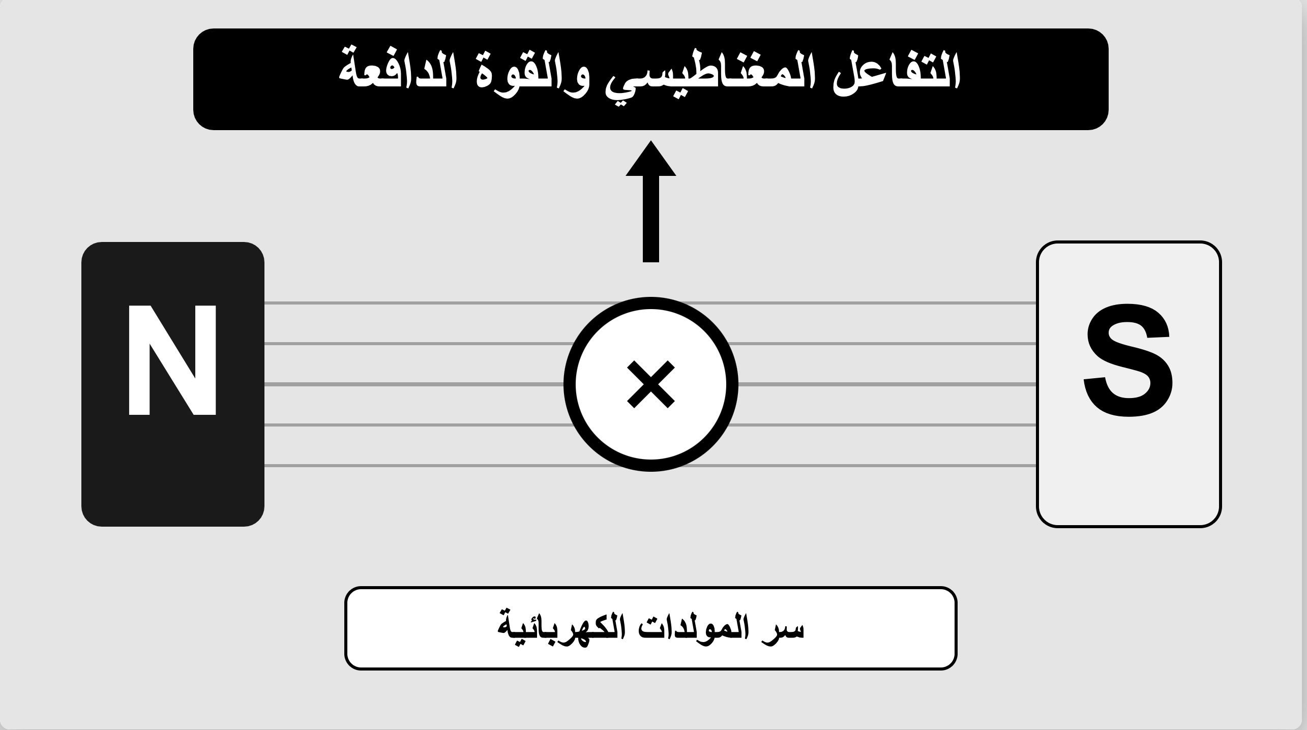 تفاعل المغناطيس الطبيعي مع المغناطيس الكهربائي