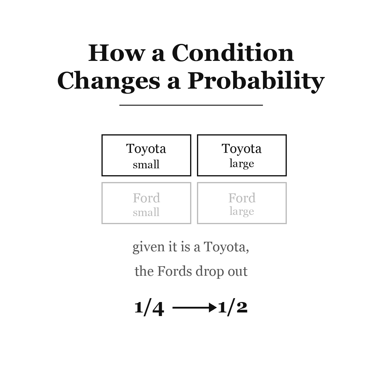 How a Condition Changes a Probability