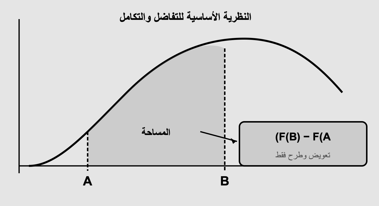 النظرية الأساسية للتفاضل والتكامل 