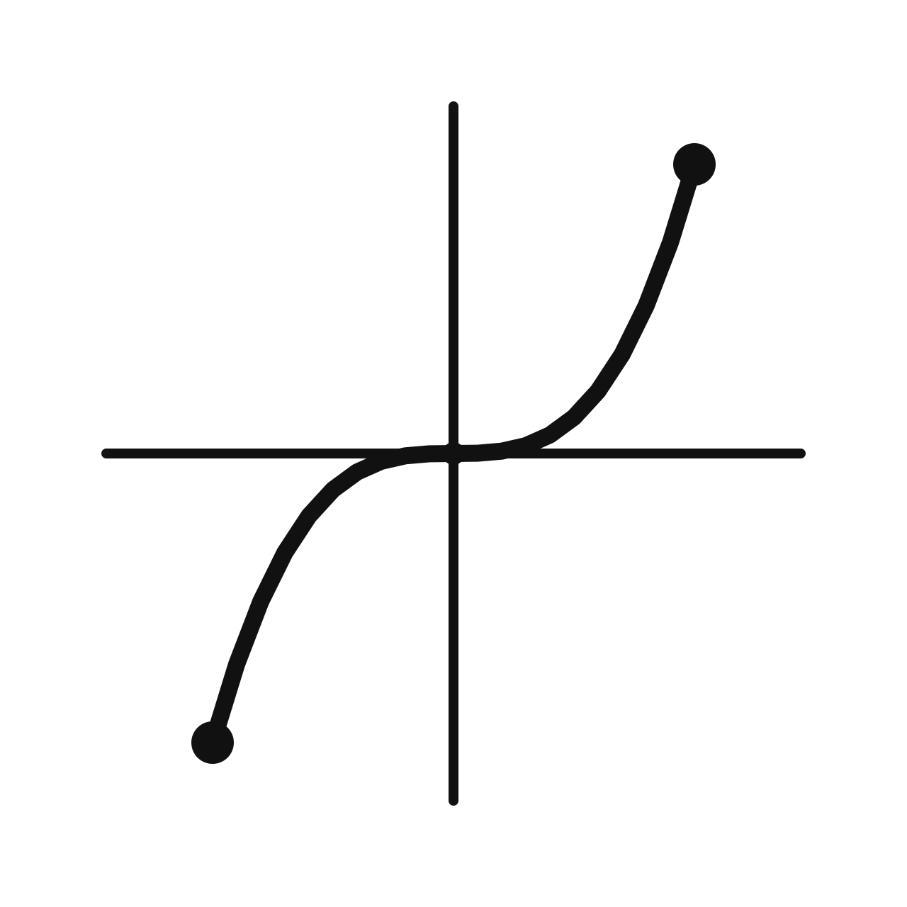 Odd Functions