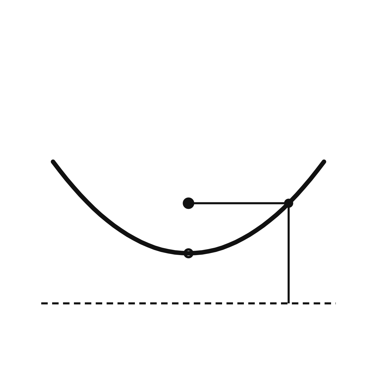 The Equation of a Parabola