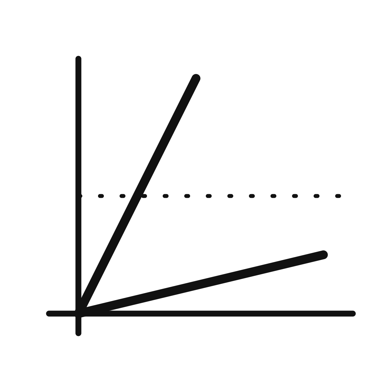 The Derivative of a Straight Line