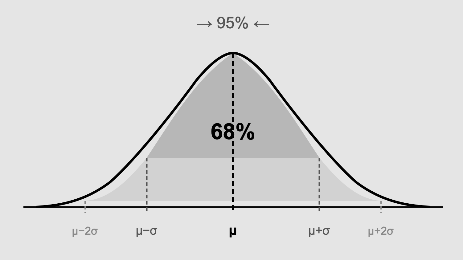 التوزيع الطبيعي في حياتنا اليومية