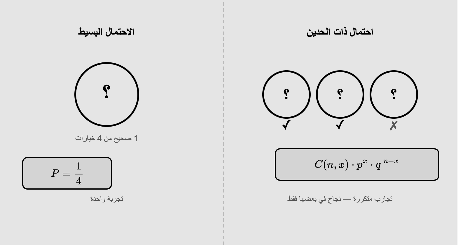 الاحتمال البسيط مقابل احتمال ذات الحدين