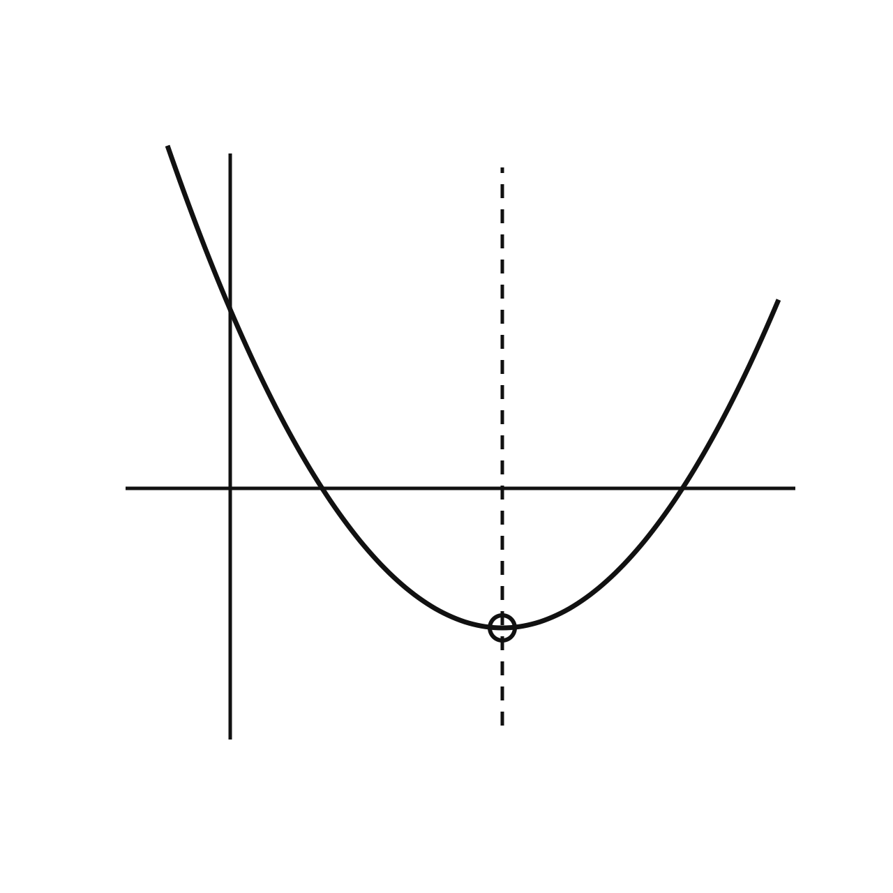 Analysing the Quadratic Function