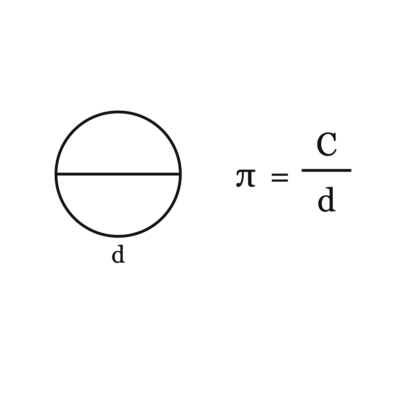 The Number Pi and Its Link to the Circle