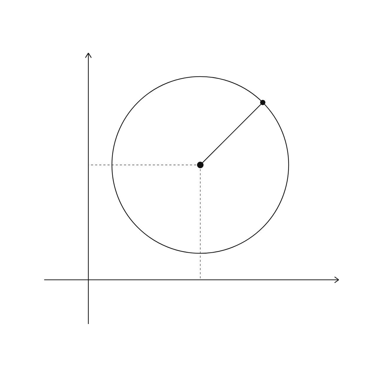 The Equation of a Circle