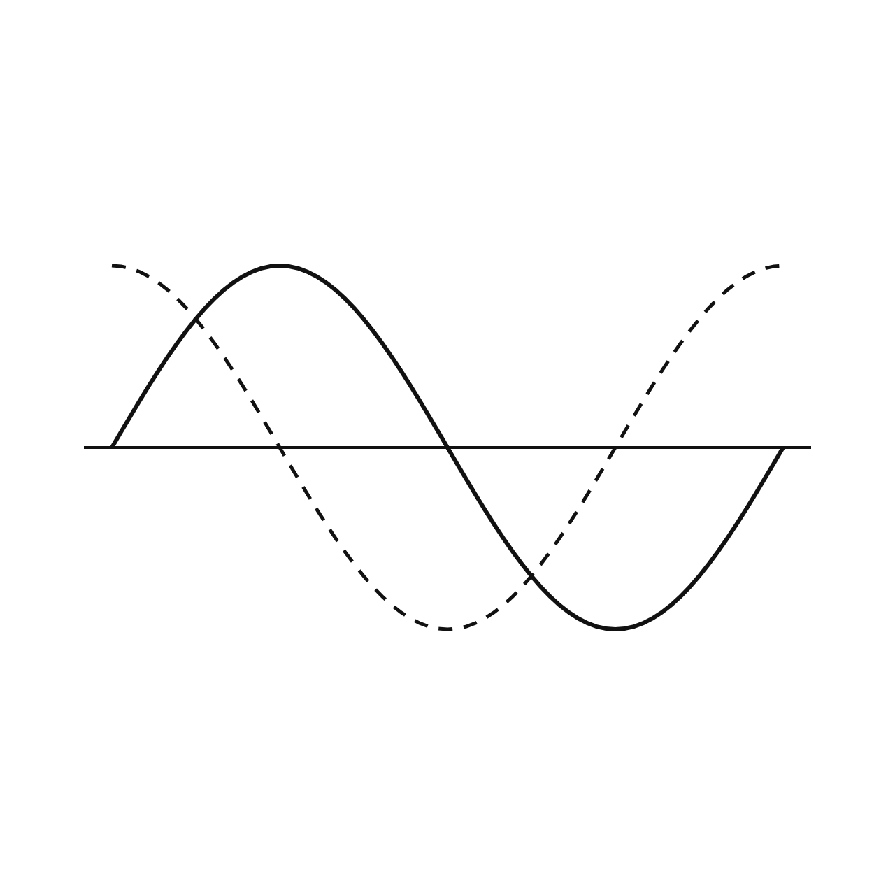 Sine and Cosine — Period and Amplitude