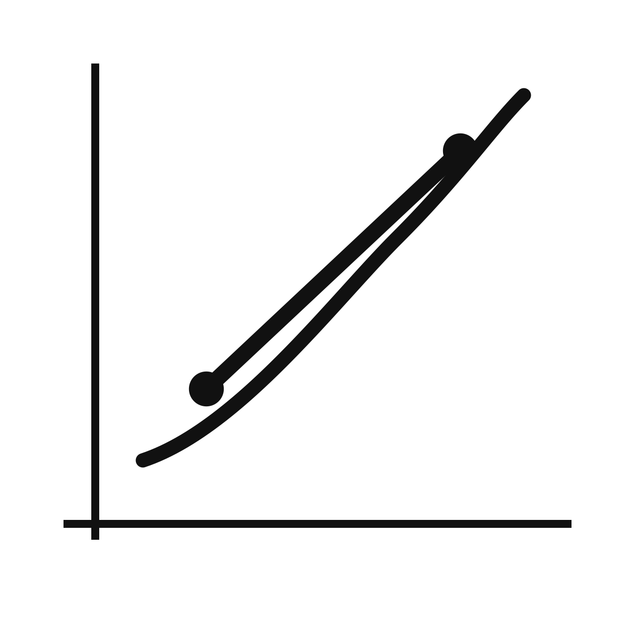 The Secant Line and Average Rate of Change
