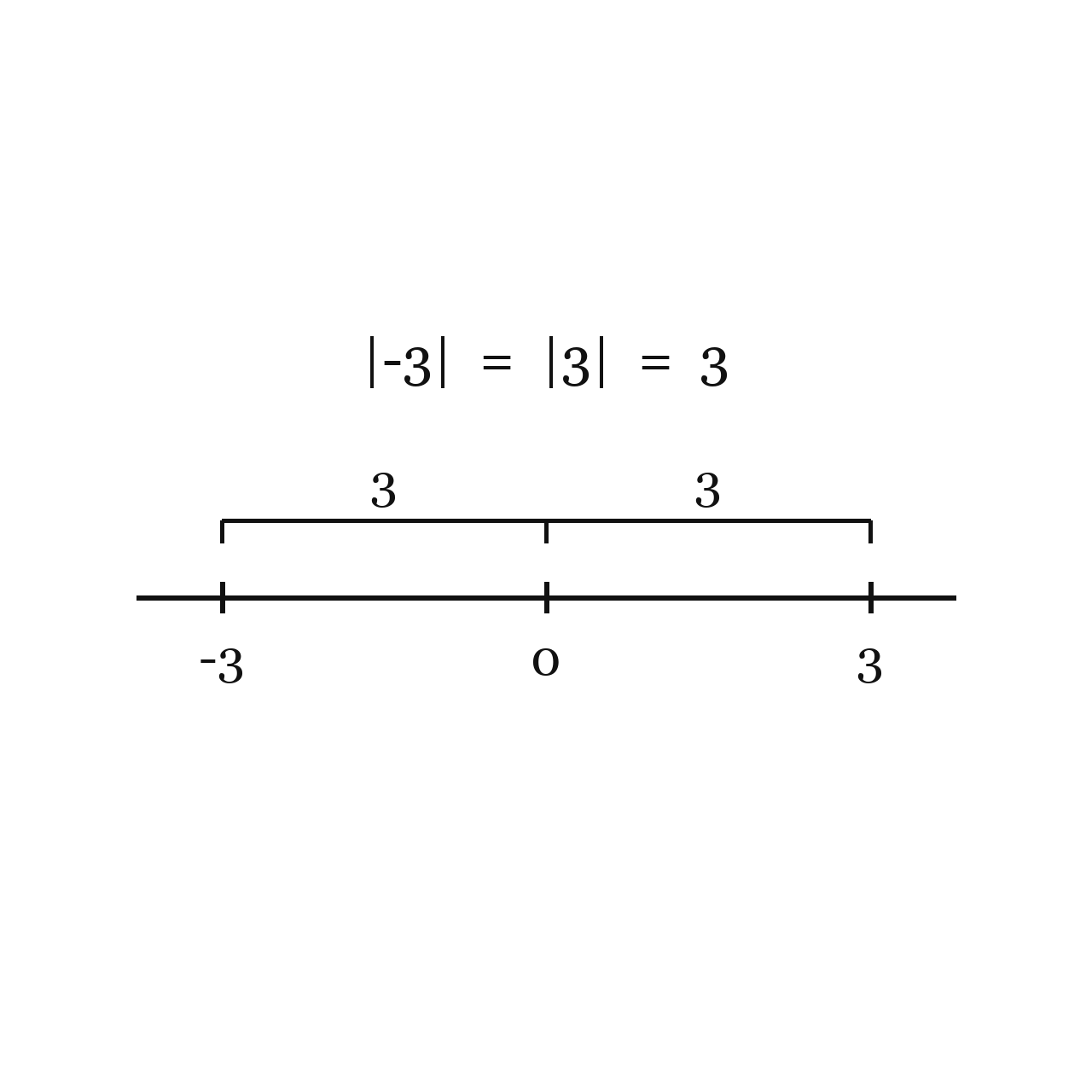 What Absolute Value Means