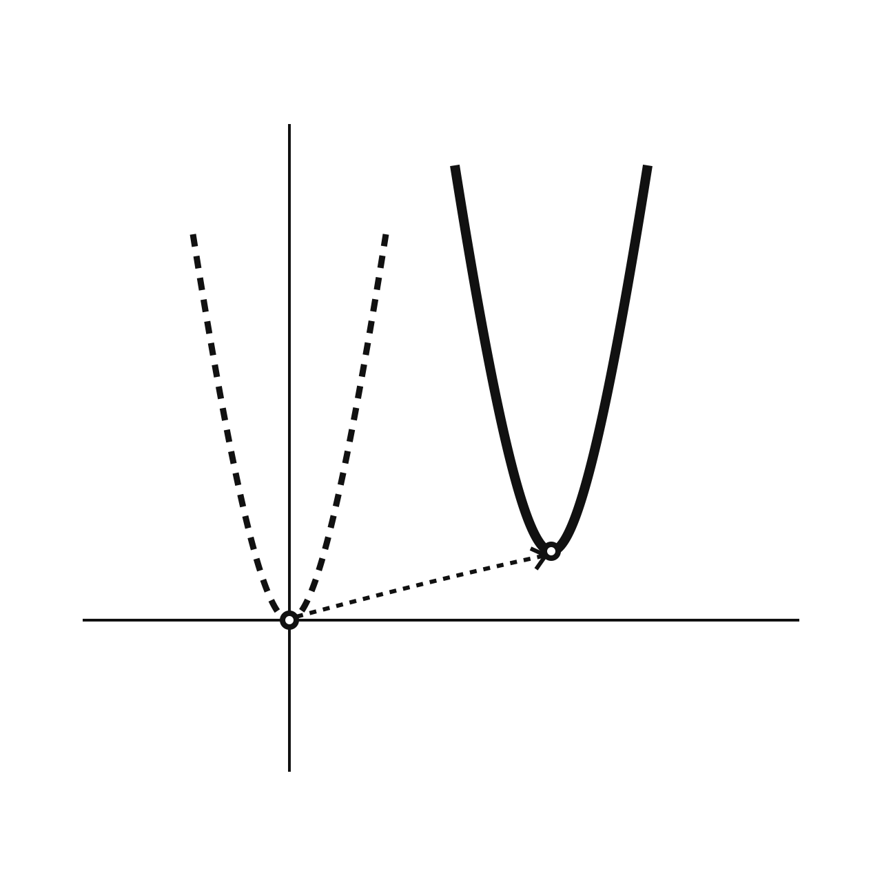 Translating Functions