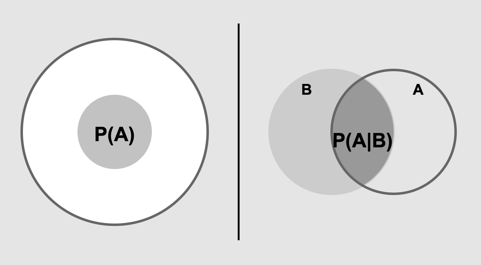 كيف نفهم الاحتمال المشروط و الاحتمال غير المشروط