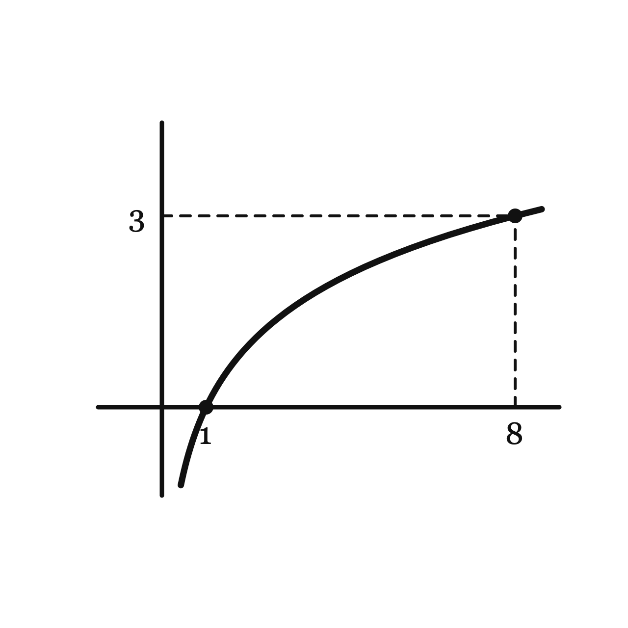 Introduction to Logarithms