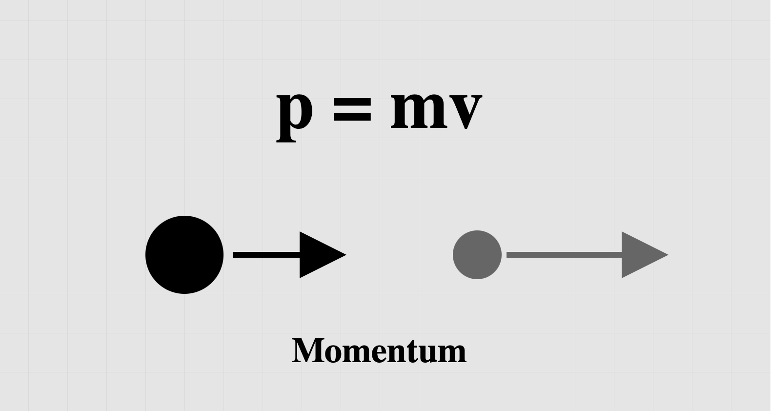 ما هو الزخم (Momentum)؟