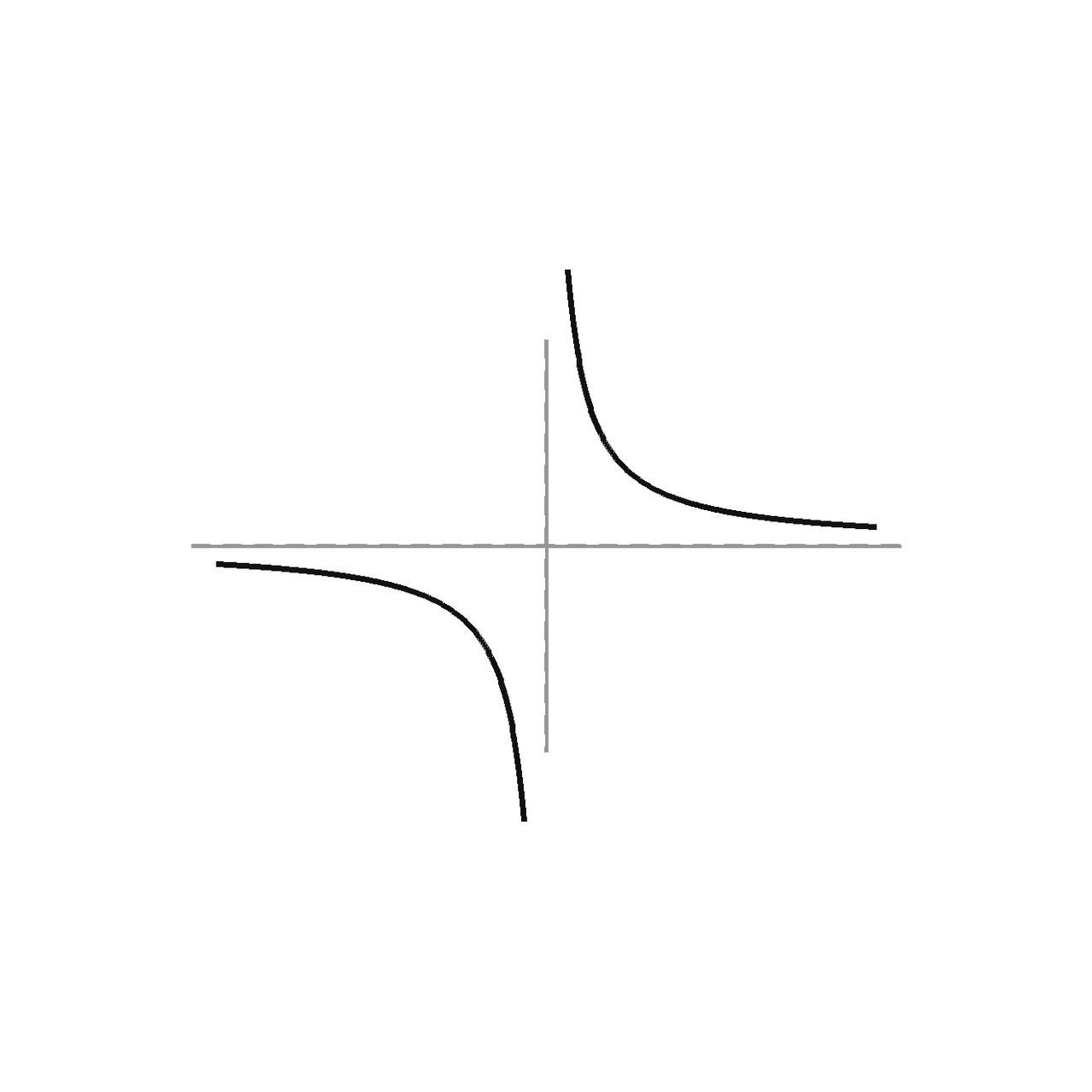 Graphing Reciprocal Functions