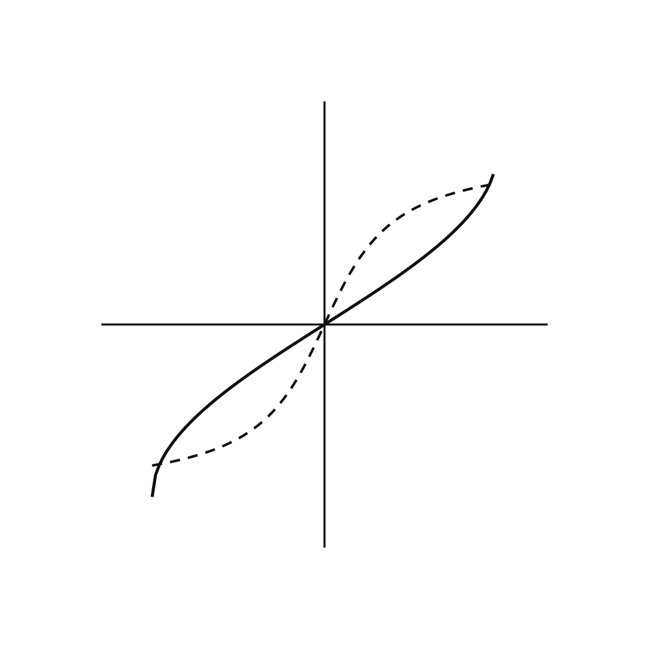 Inverse Trigonometric Functions