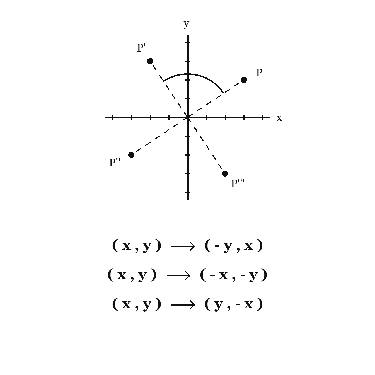 Rotation in the Coordinate Plane