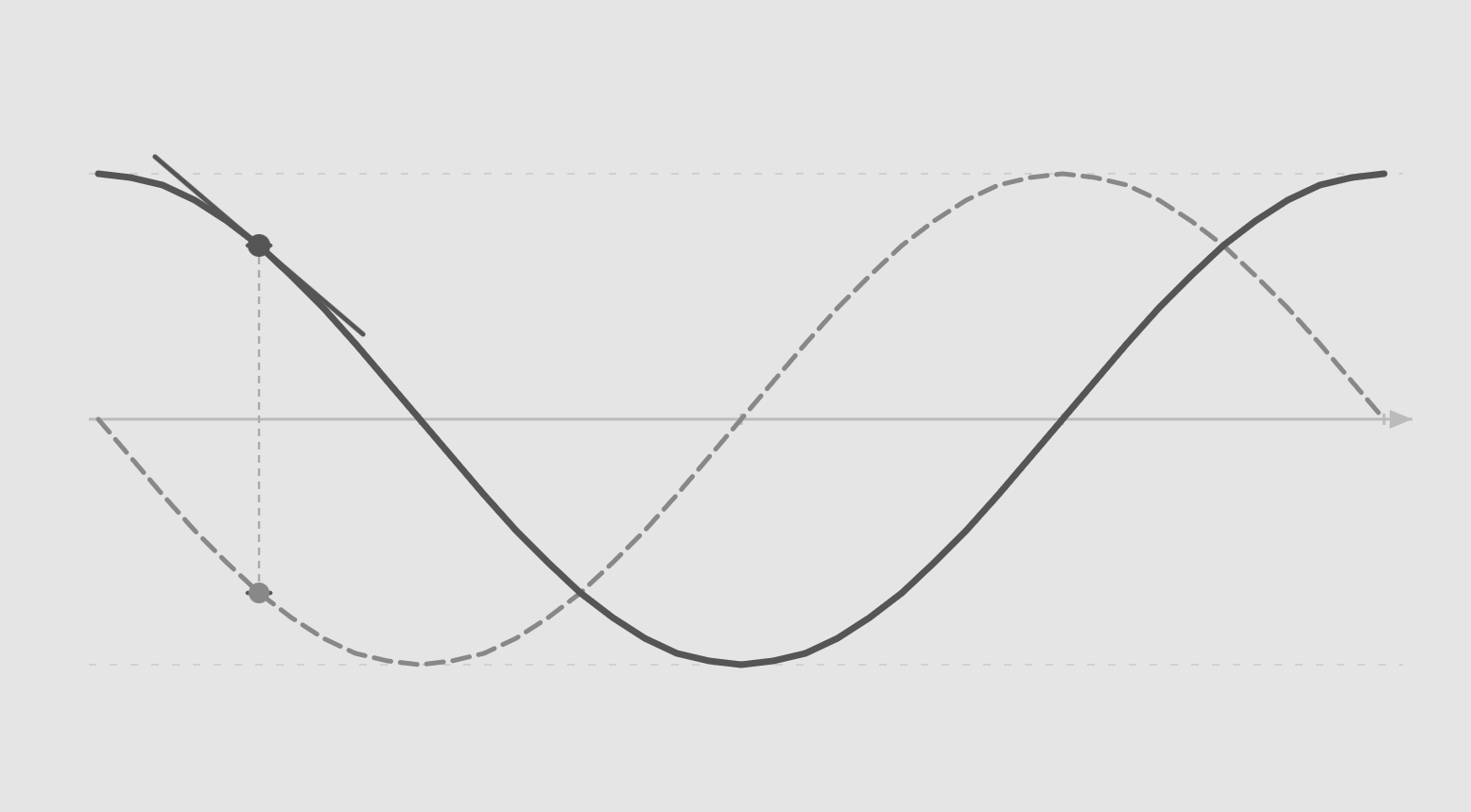 لماذا مشتقة ال cos عبارة عن سالب sin (لماذا الإشارة السالبة؟)