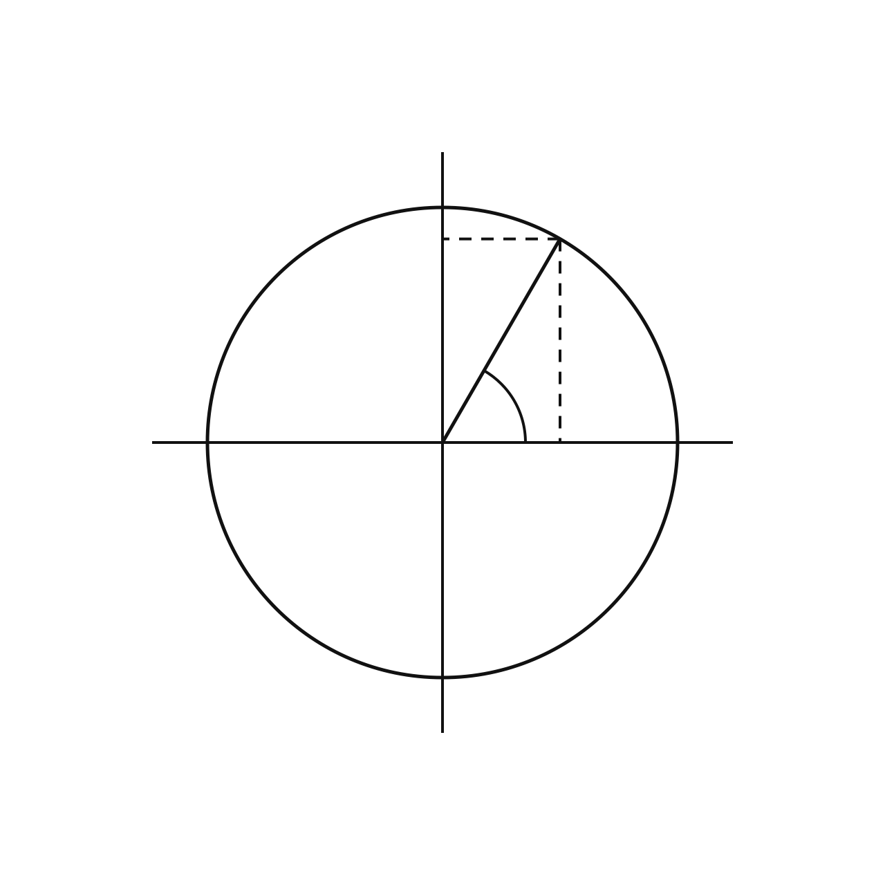 The Unit Circle