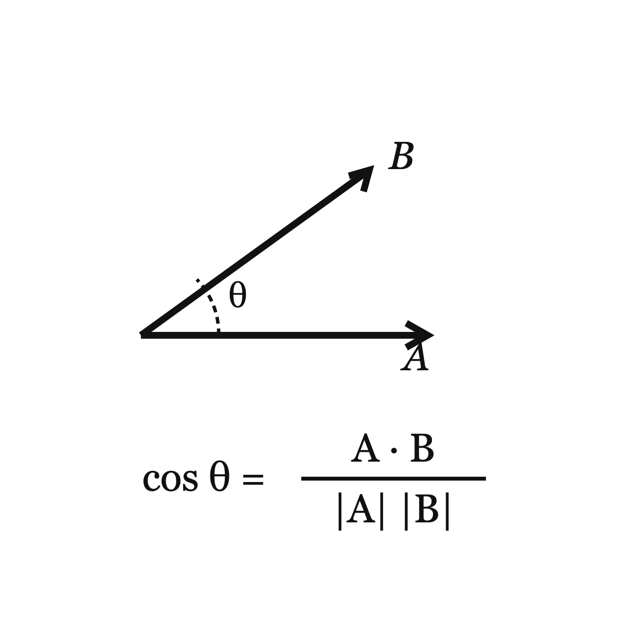 Calculating the Dot Product and the Angle