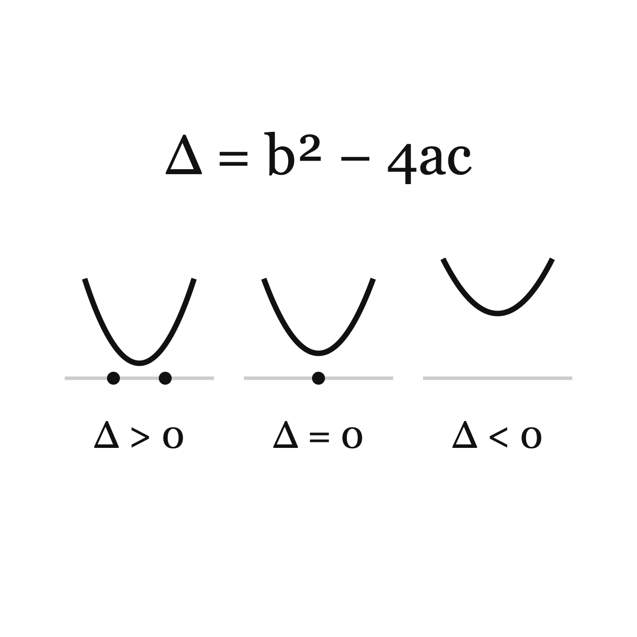 The Discriminant and the Type of Solutions
