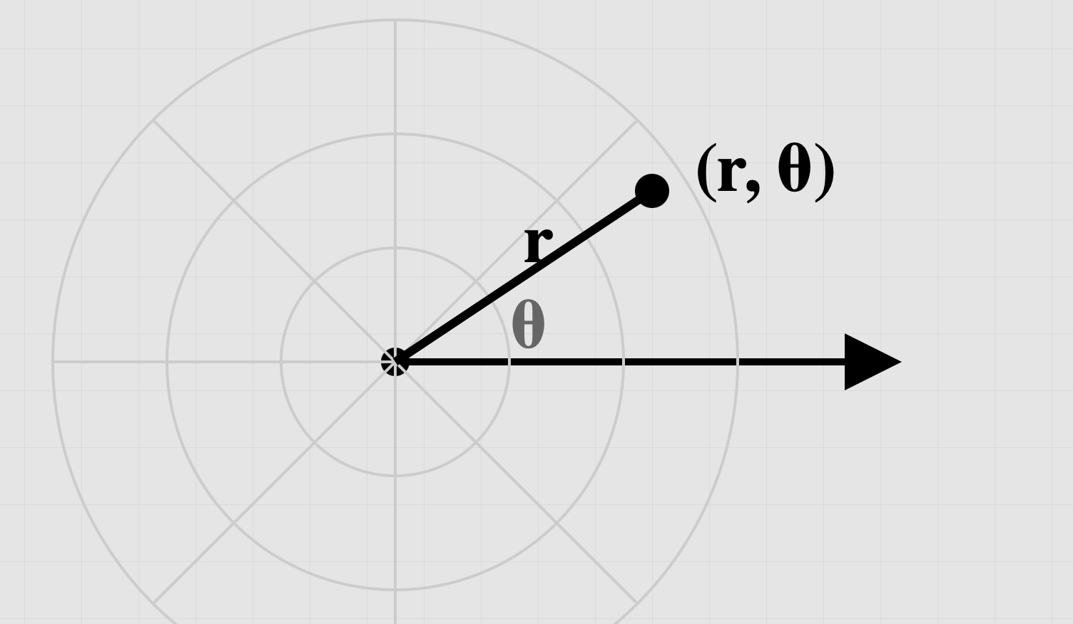 الإحداثيات القطبية (Polar Coordinates)