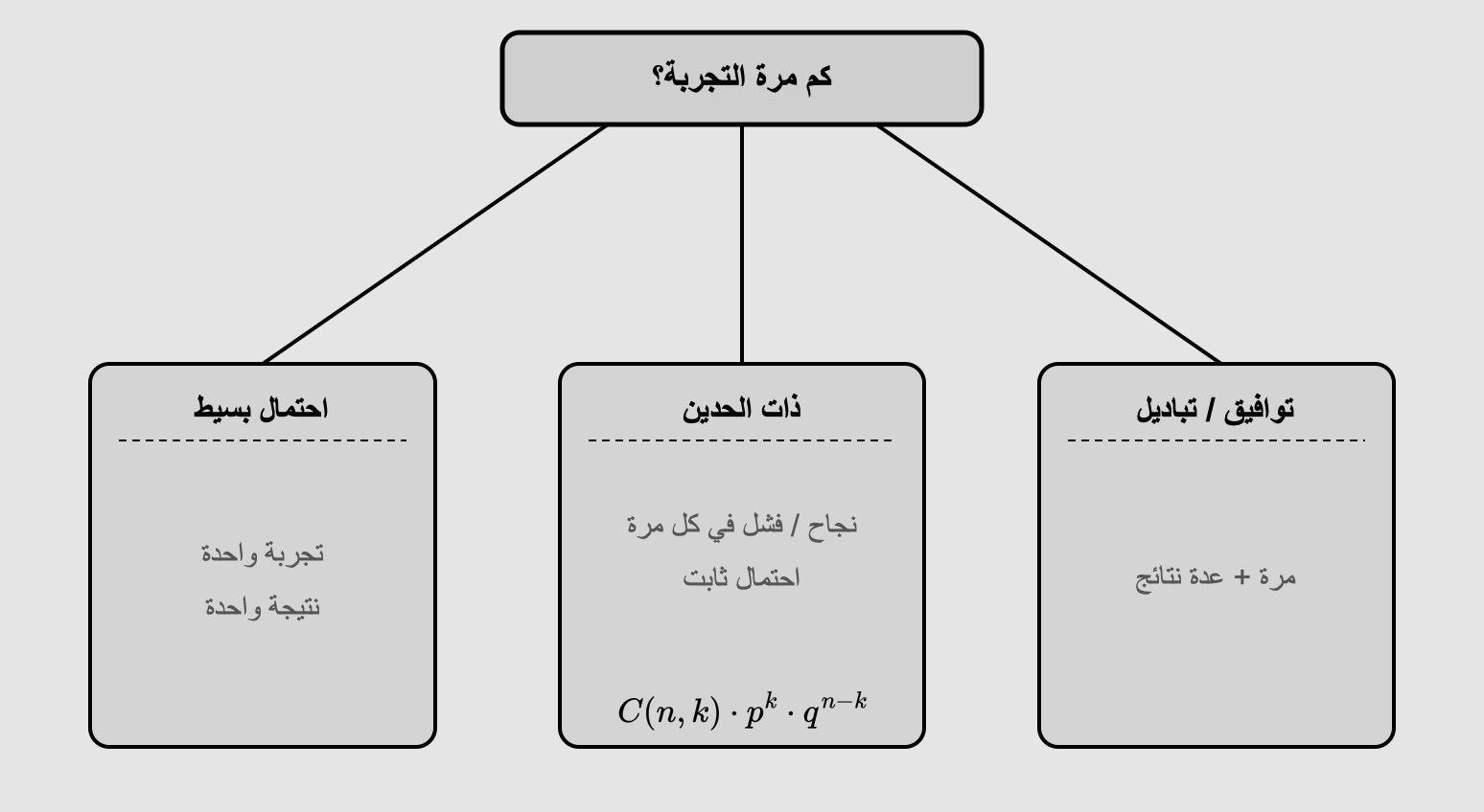 كيف تختار القانون الصحيح للاحتمالات