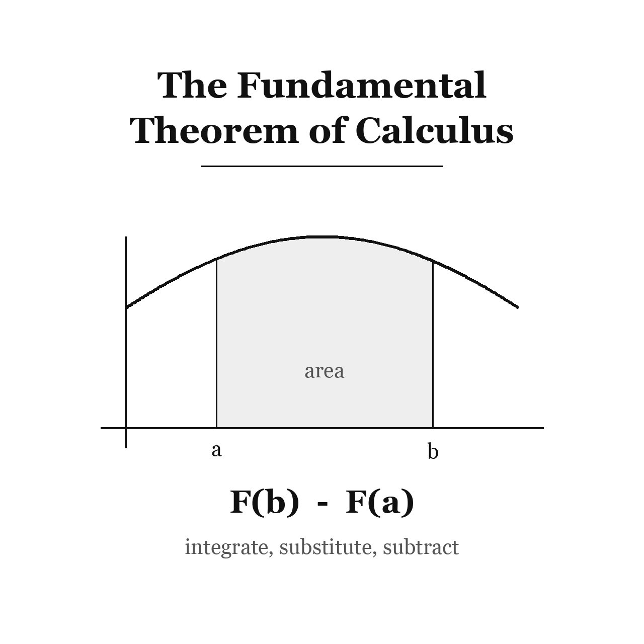 The Fundamental Theorem of Calculus