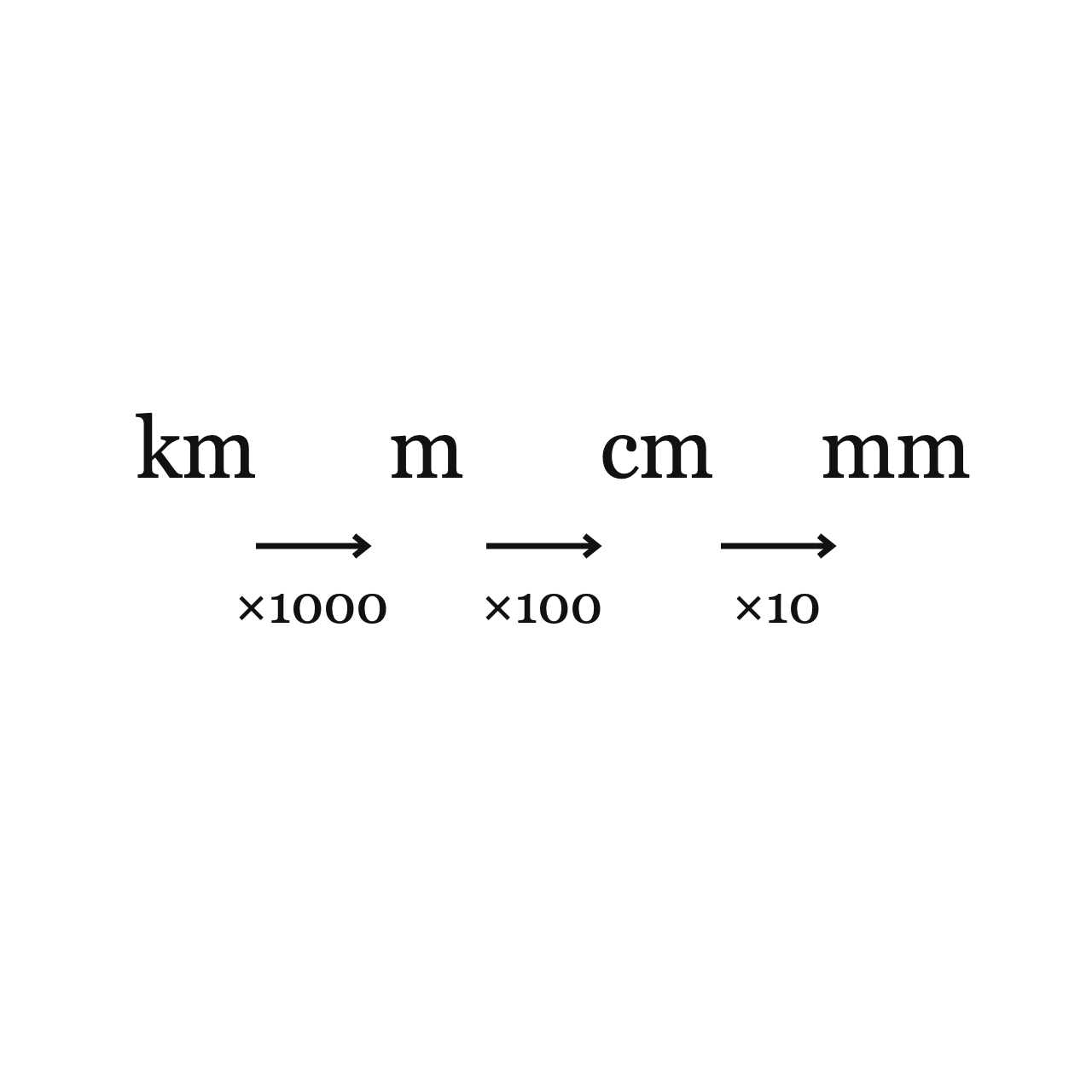Converting Between Metric Units